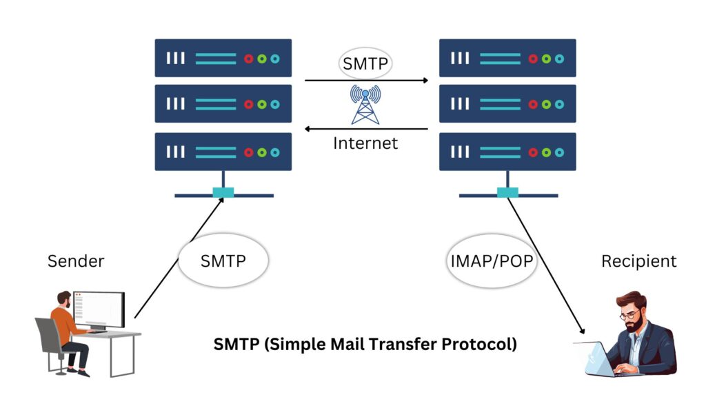 Simple Mail Transfer Protocol